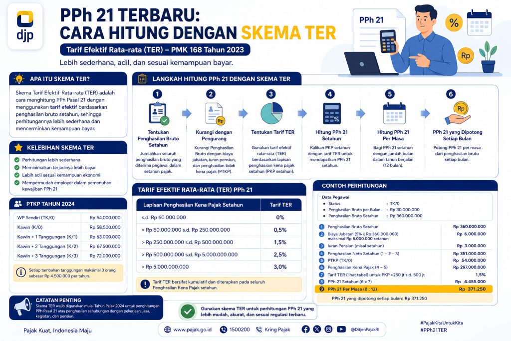 PPh 21 Terbaru: Cara Hitung dengan Skema TER